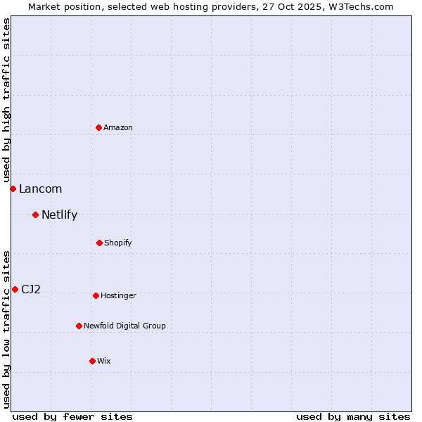 Market position of Netlify vs. CJ2 vs. Lancom