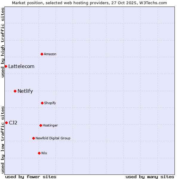 Market position of Netlify vs. CJ2 vs. Lattelecom