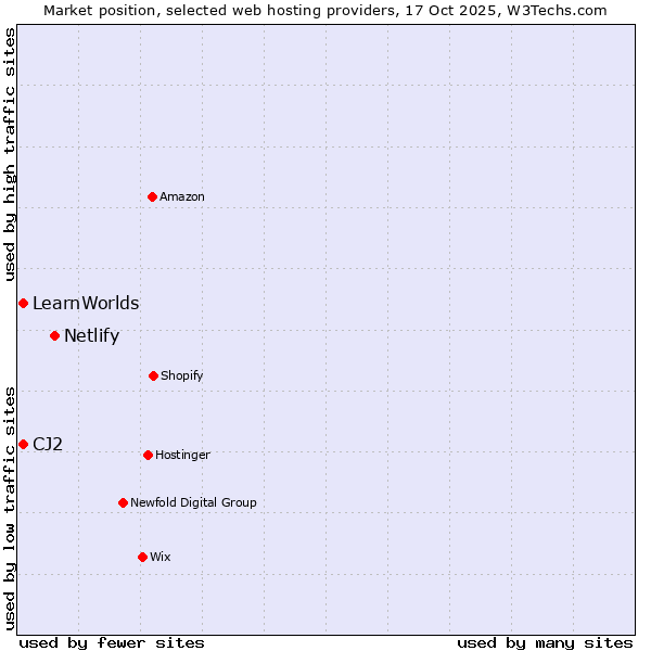 Market position of Netlify vs. CJ2 vs. LearnWorlds