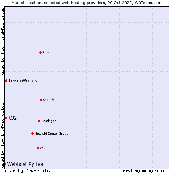 Market position of CJ2 vs. LearnWorlds vs. Webhost Python