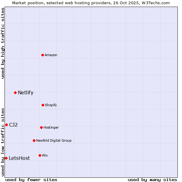 Market position of Netlify vs. CJ2 vs. LetsHost