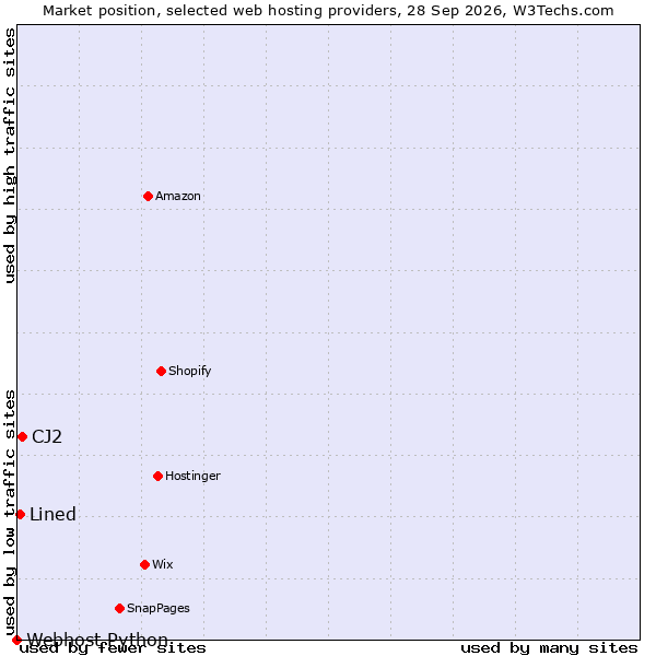 Market position of CJ2 vs. Lined vs. Webhost Python