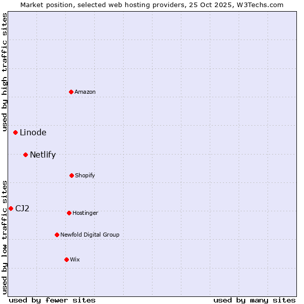 Market position of Netlify vs. Linode vs. CJ2