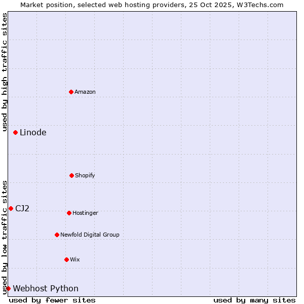 Market position of Linode vs. CJ2 vs. Webhost Python