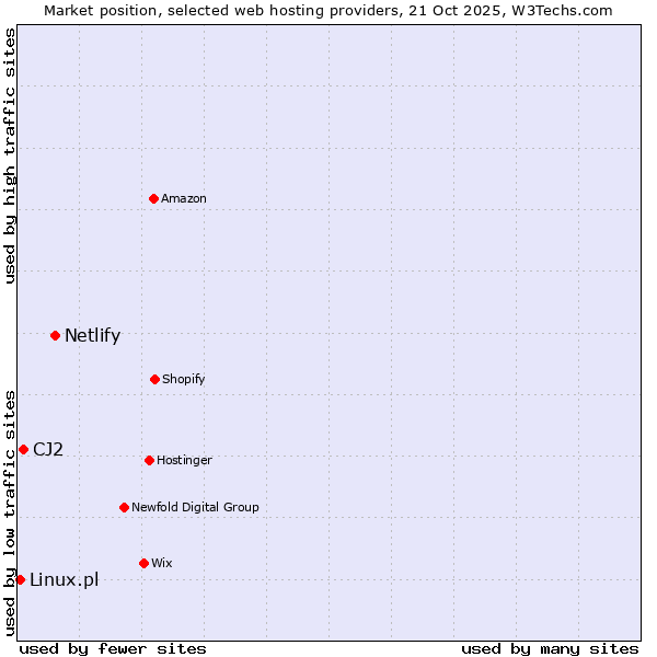 Market position of Netlify vs. CJ2 vs. Linux.pl