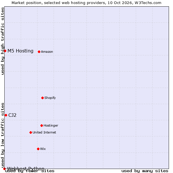 Market position of CJ2 vs. M5 Hosting vs. Webhost Python