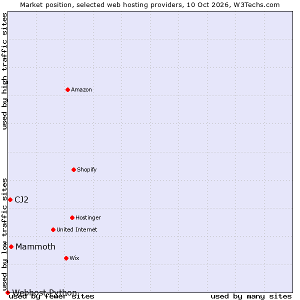 Market position of Mammoth vs. CJ2 vs. Webhost Python