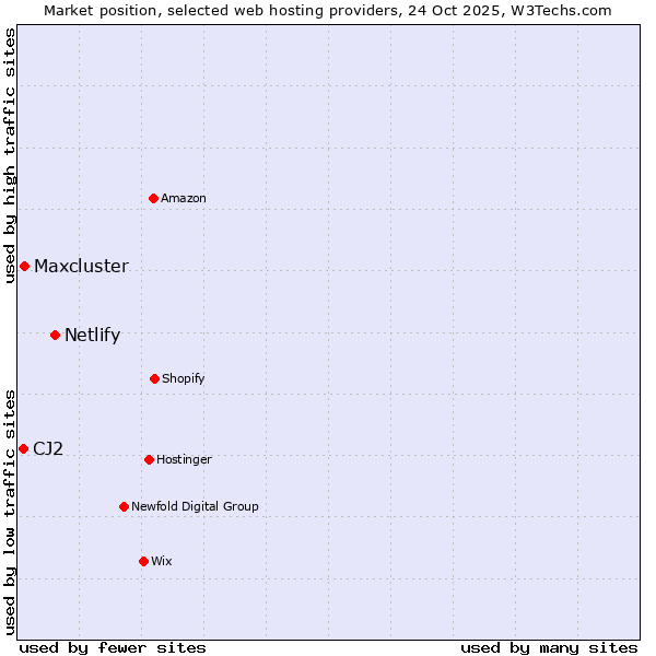 Market position of Netlify vs. Maxcluster vs. CJ2