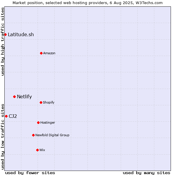 Market position of Netlify vs. CJ2 vs. Latitude.sh