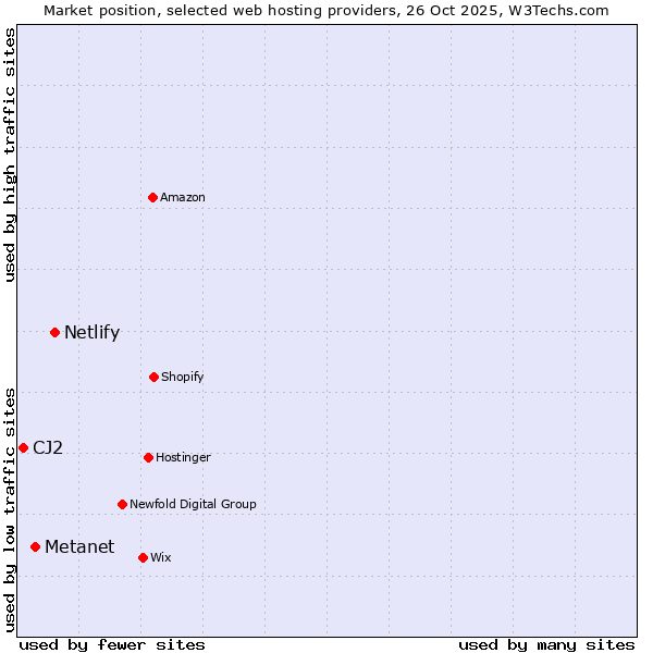 Market position of Netlify vs. Metanet vs. CJ2