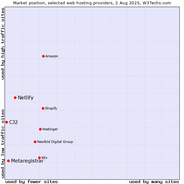 Market position of Netlify vs. Metaregistrar vs. CJ2