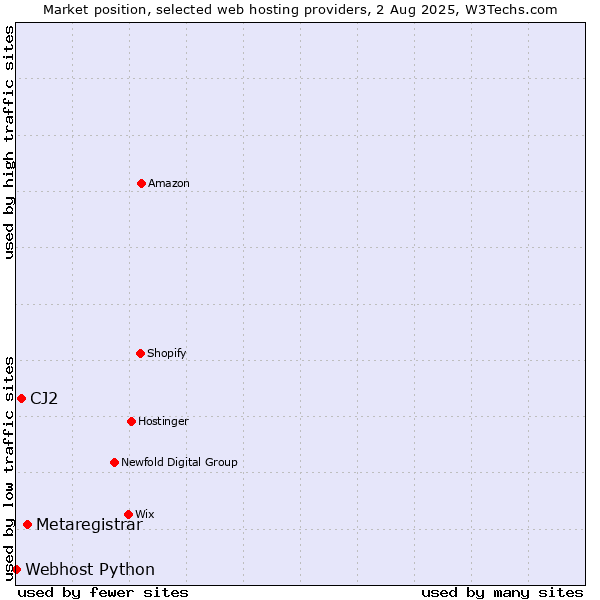 Market position of Metaregistrar vs. CJ2 vs. Webhost Python