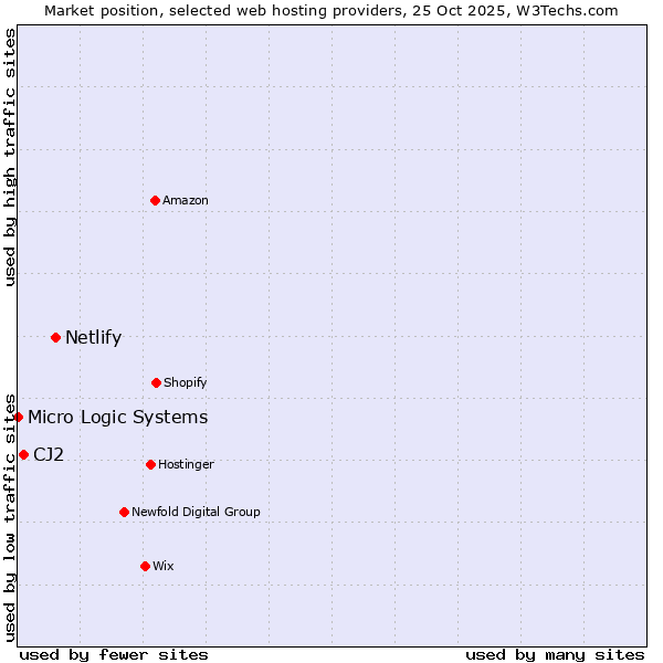 Market position of Netlify vs. CJ2 vs. Micro Logic Systems