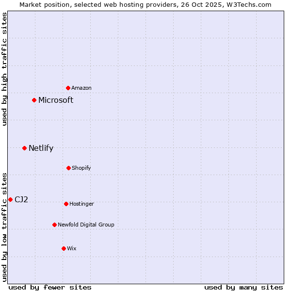 Market position of Microsoft vs. Netlify vs. CJ2