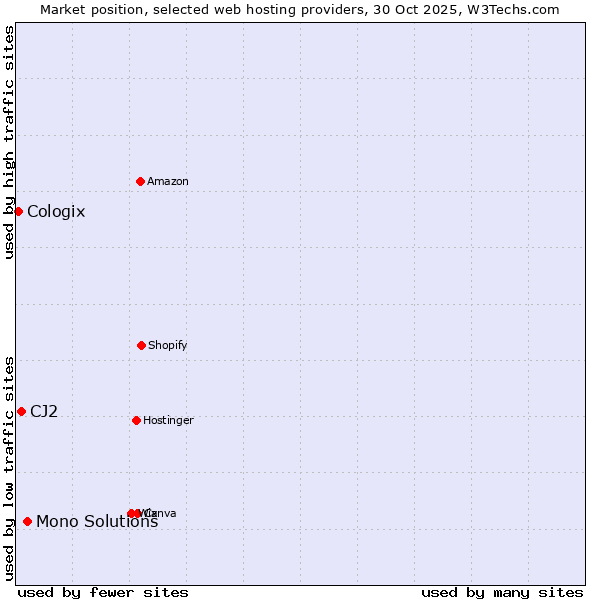 Market position of Mono Solutions vs. CJ2 vs. Cologix