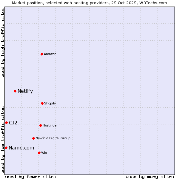 Market position of Netlify vs. CJ2 vs. Name.com