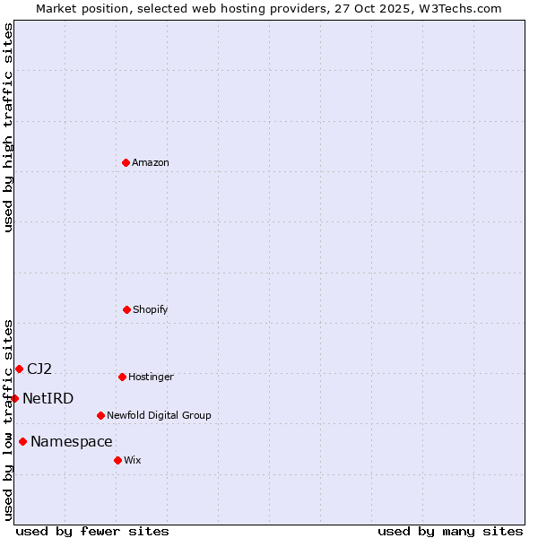 Market position of Namespace vs. CJ2 vs. NetIRD