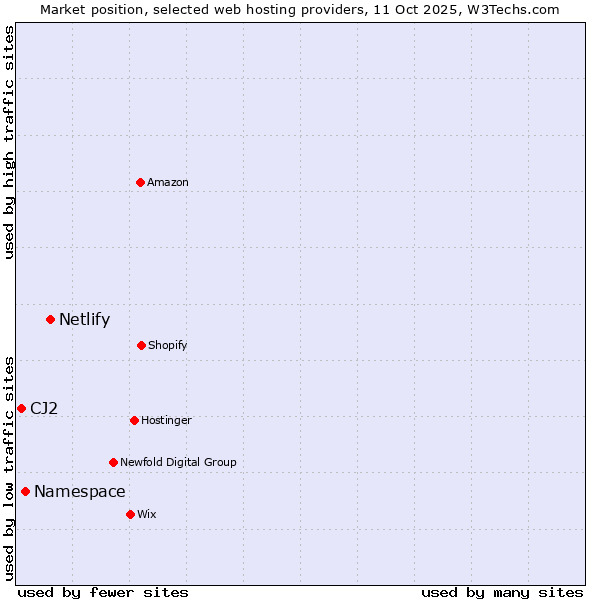Market position of Netlify vs. Namespace vs. CJ2