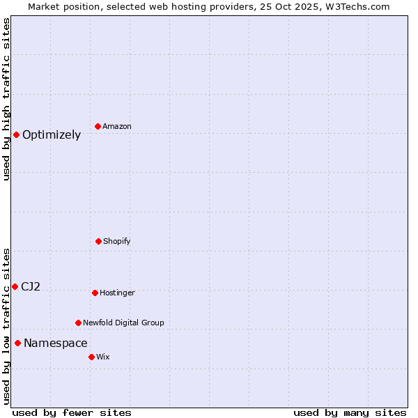 Market position of Namespace vs. Optimizely vs. CJ2