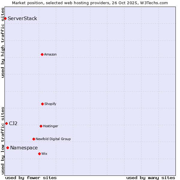 Market position of Namespace vs. CJ2 vs. ServerStack