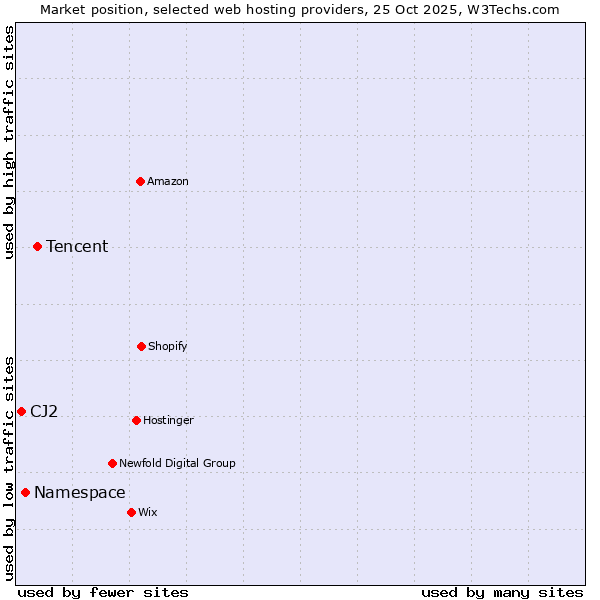 Market position of Tencent vs. Namespace vs. CJ2