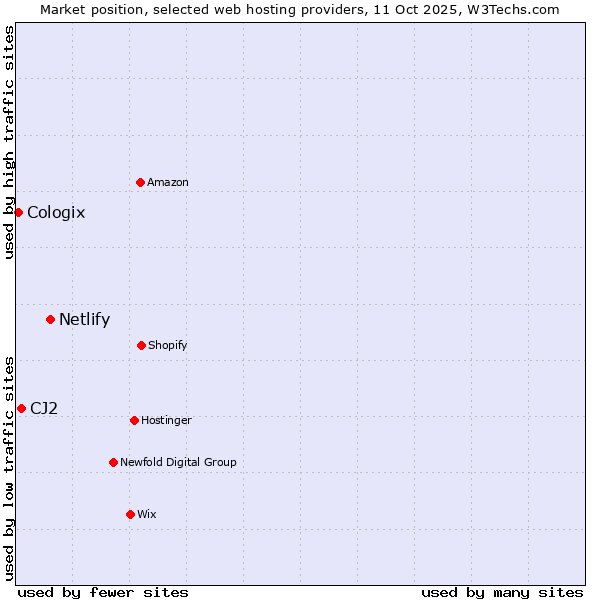 Market position of Netlify vs. CJ2 vs. Cologix