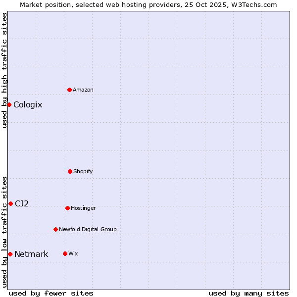 Market position of CJ2 vs. Netmark vs. Cologix