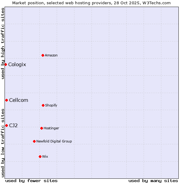 Market position of Cellcom vs. CJ2 vs. Cologix