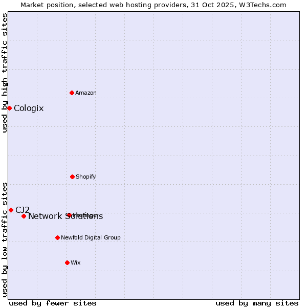 Market position of Network Solutions vs. CJ2 vs. Cologix