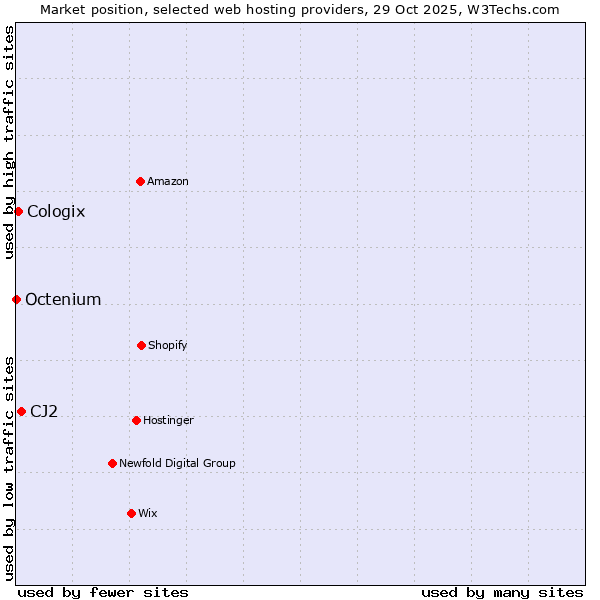 Market position of CJ2 vs. Cologix vs. Octenium