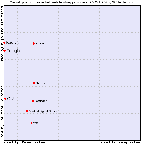 Market position of CJ2 vs. Cologix vs. Root.lu