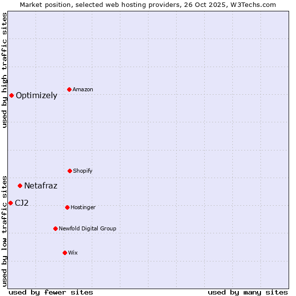 Market position of Netafraz vs. Optimizely vs. CJ2