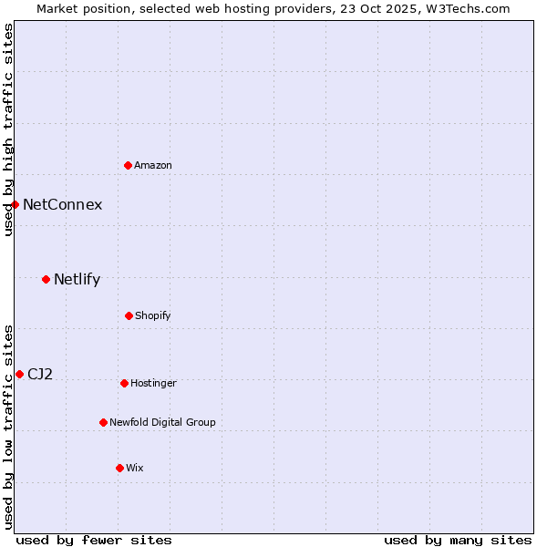 Market position of Netlify vs. CJ2 vs. NetConnex