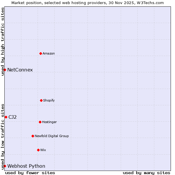 Market position of CJ2 vs. NetConnex vs. Webhost Python