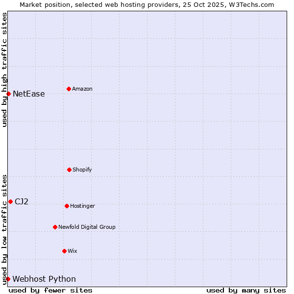 Market position of CJ2 vs. NetEase vs. Webhost Python