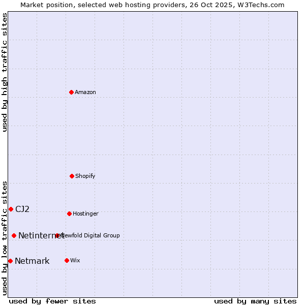 Market position of Netinternet vs. CJ2 vs. Netmark