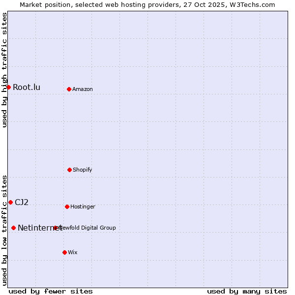 Market position of Netinternet vs. CJ2 vs. Root.lu