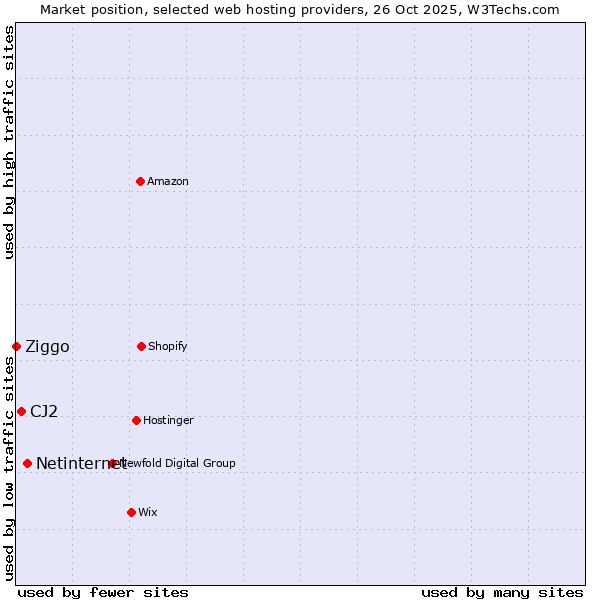 Market position of Netinternet vs. CJ2 vs. Ziggo