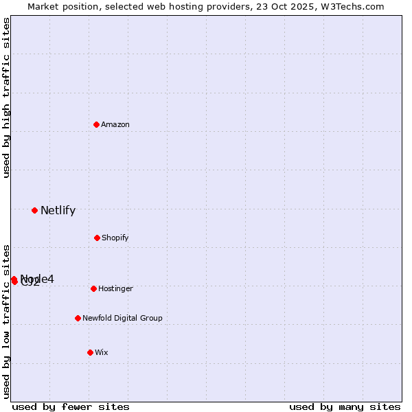 Market position of Netlify vs. CJ2 vs. Node4