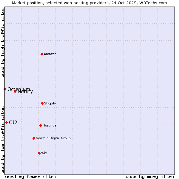Market position of Netlify vs. CJ2 vs. Octenium