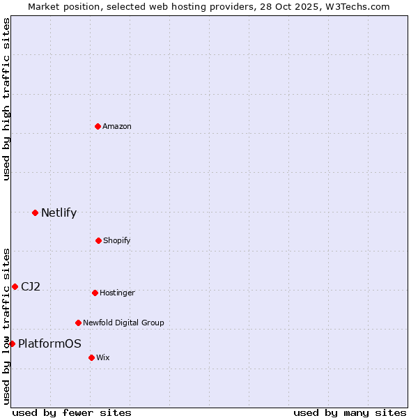 Market position of Netlify vs. CJ2 vs. PlatformOS