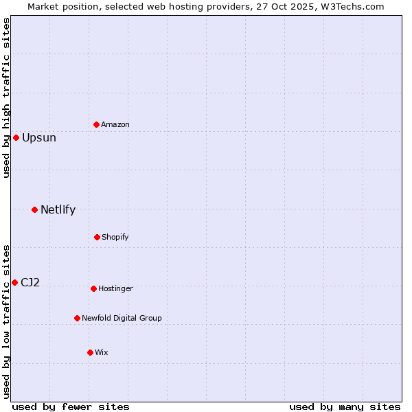 Market position of Netlify vs. Upsun vs. CJ2