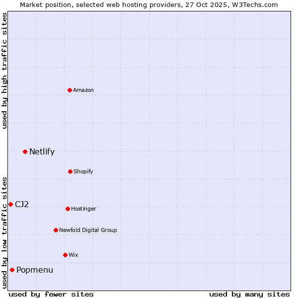 Market position of Netlify vs. Popmenu vs. CJ2