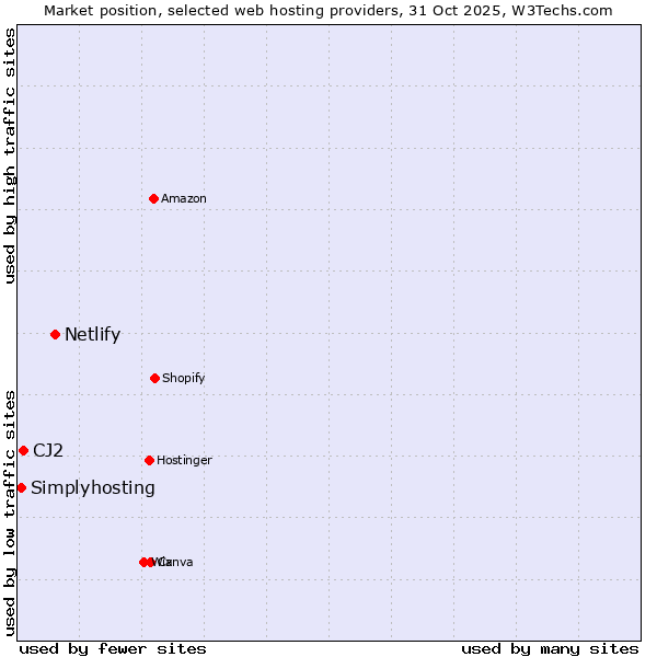 Market position of Netlify vs. CJ2 vs. Simplyhosting