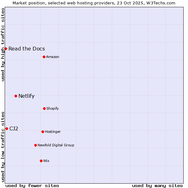 Market position of Netlify vs. CJ2 vs. Read the Docs