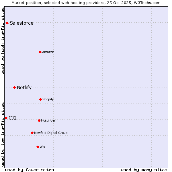 Market position of Netlify vs. Salesforce vs. CJ2