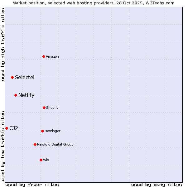 Market position of Netlify vs. Selectel vs. CJ2