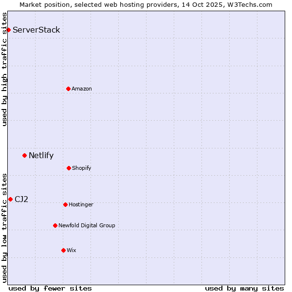 Market position of Netlify vs. CJ2 vs. ServerStack