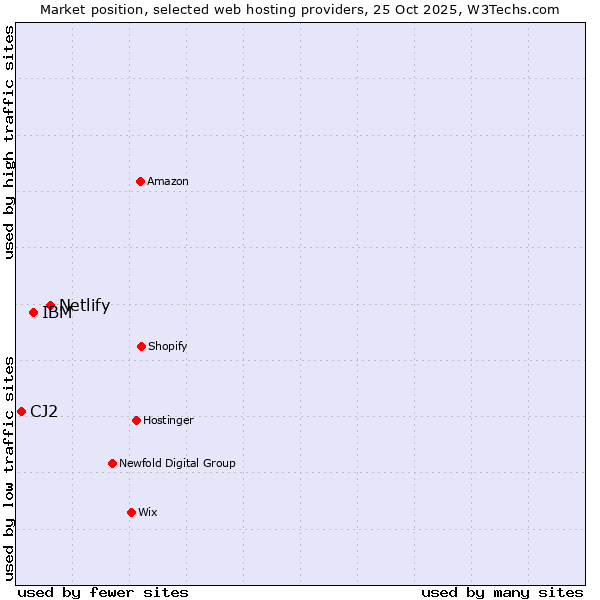Market position of Netlify vs. IBM vs. CJ2