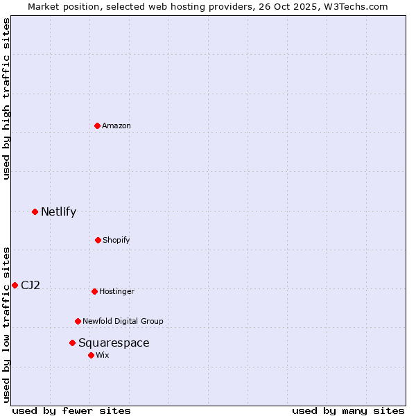 Market position of Squarespace vs. Netlify vs. CJ2